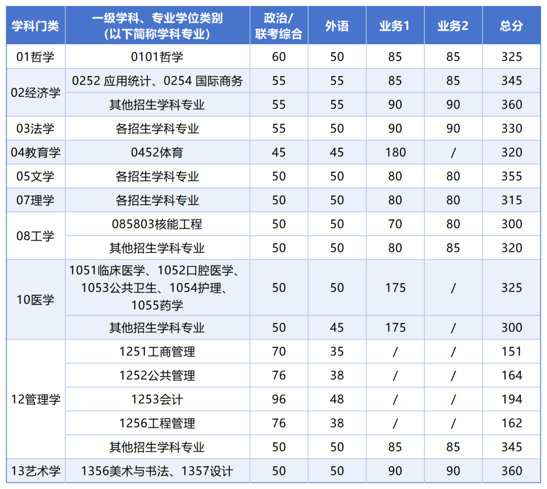 速览!陕西这些高校公布2025年考研复试分数线