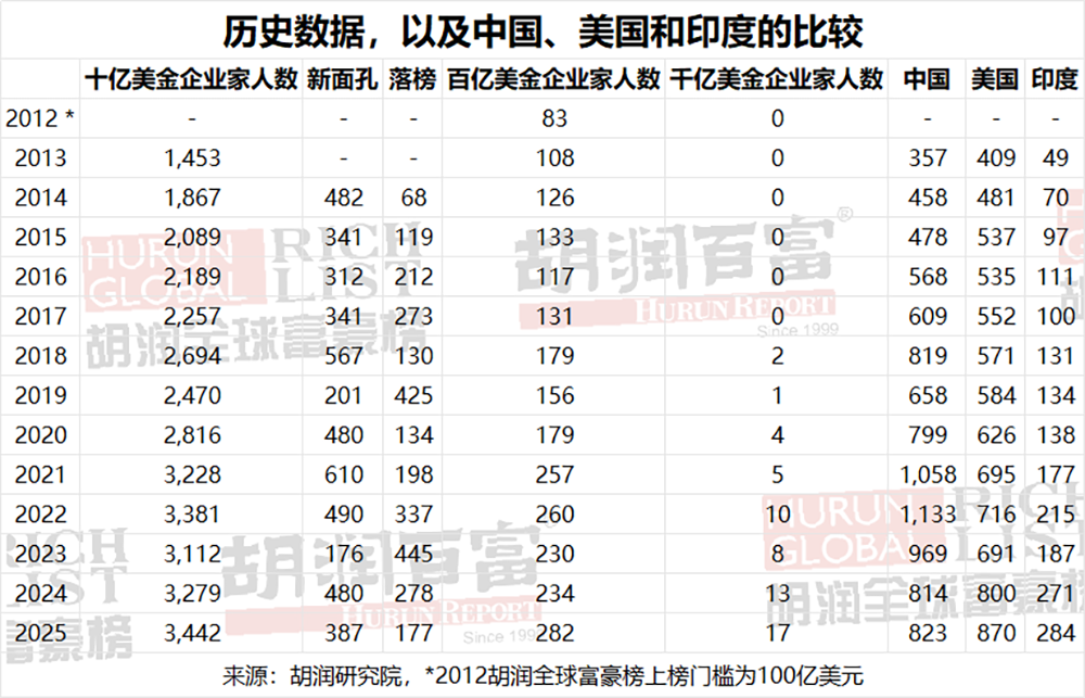 DeepSeek梁文锋首登胡润全球富豪榜!32岁杨植麟“最年轻”,40岁陈天石财富暴涨445%
