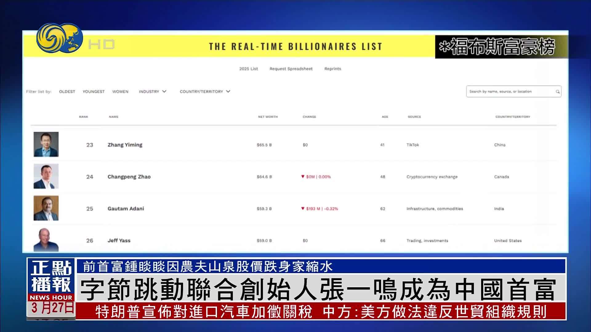 字节跳动联合创始人张一鸣成为中国首富