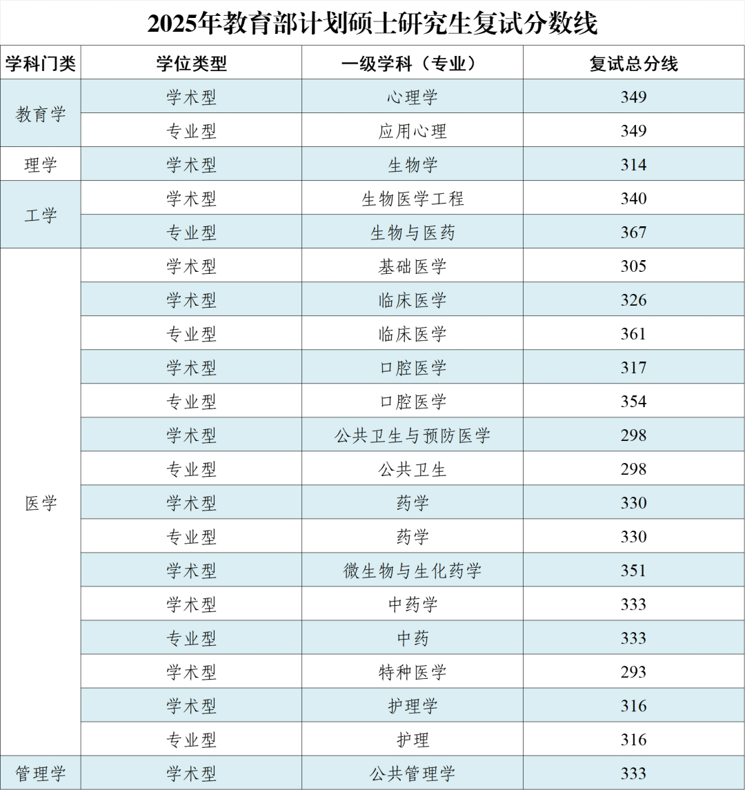速览!陕西这些高校公布2025年考研复试分数线
