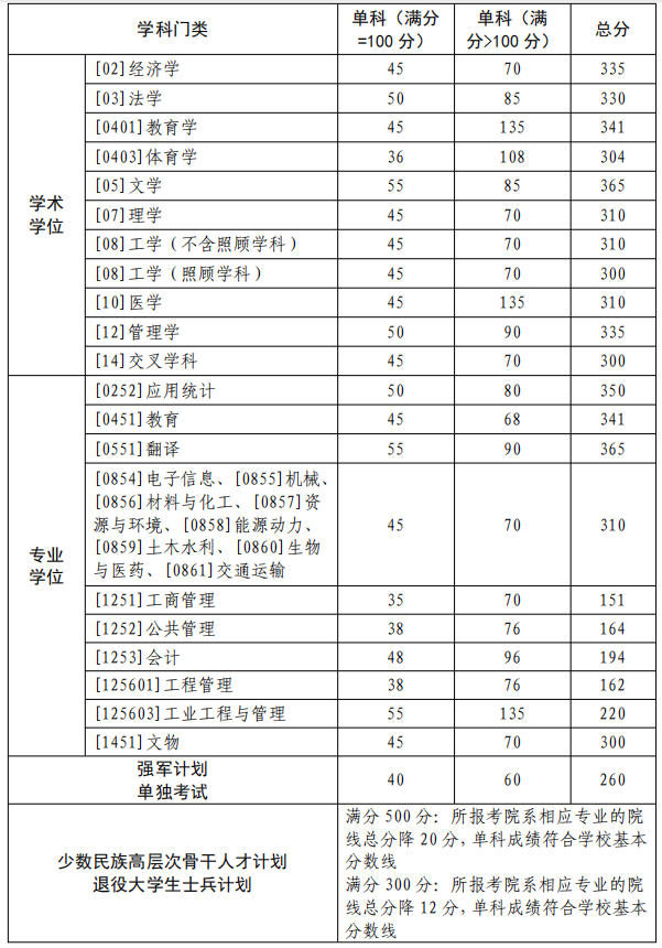速览!陕西这些高校公布2025年考研复试分数线