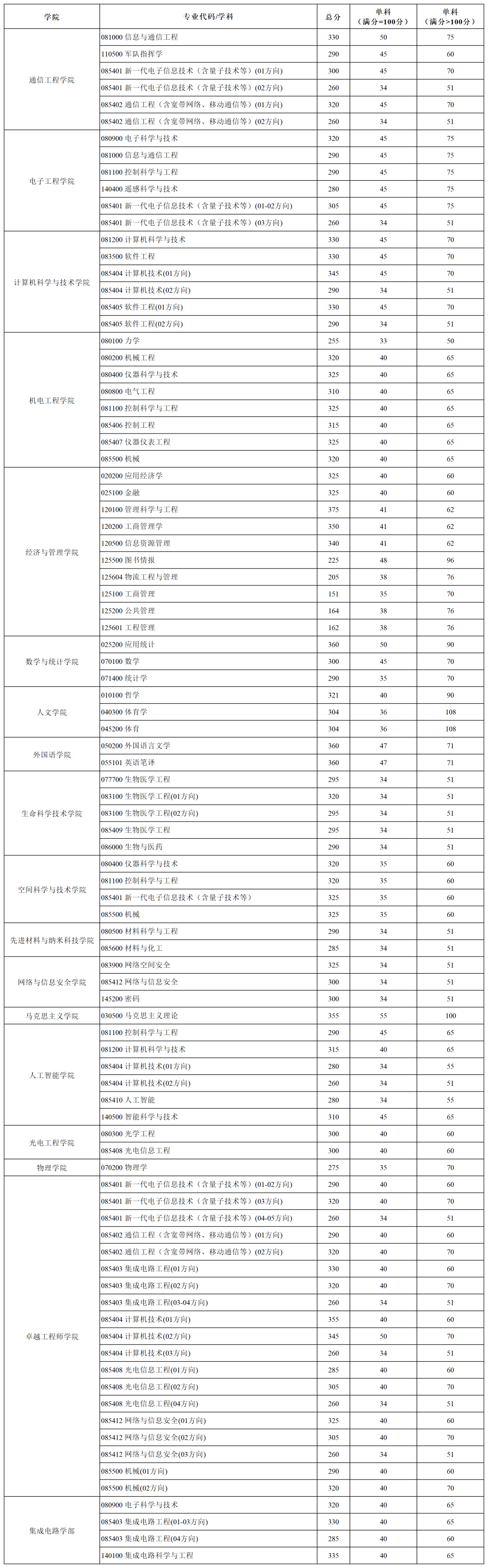 速览!陕西这些高校公布2025年考研复试分数线