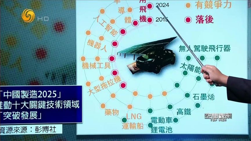 “中国制造2025”目标提前实现 十大关键技术领域突破发展