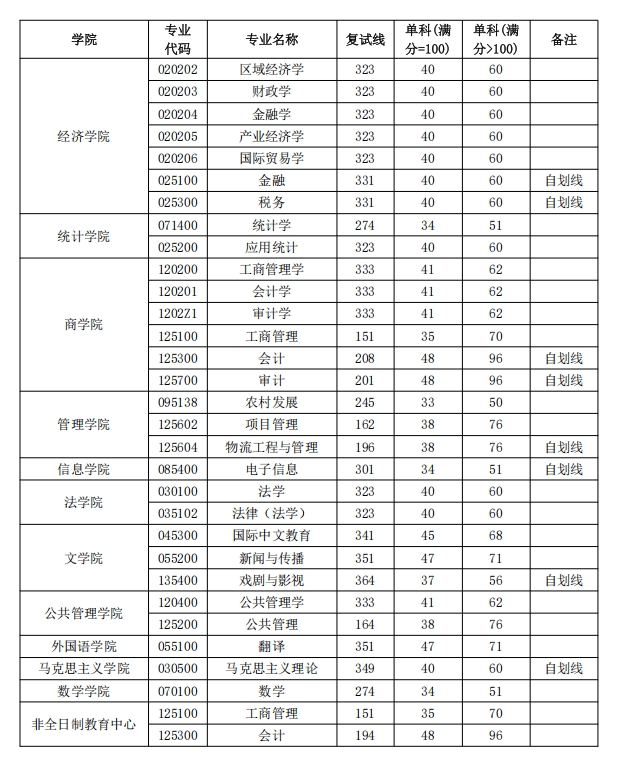 速览!陕西这些高校公布2025年考研复试分数线