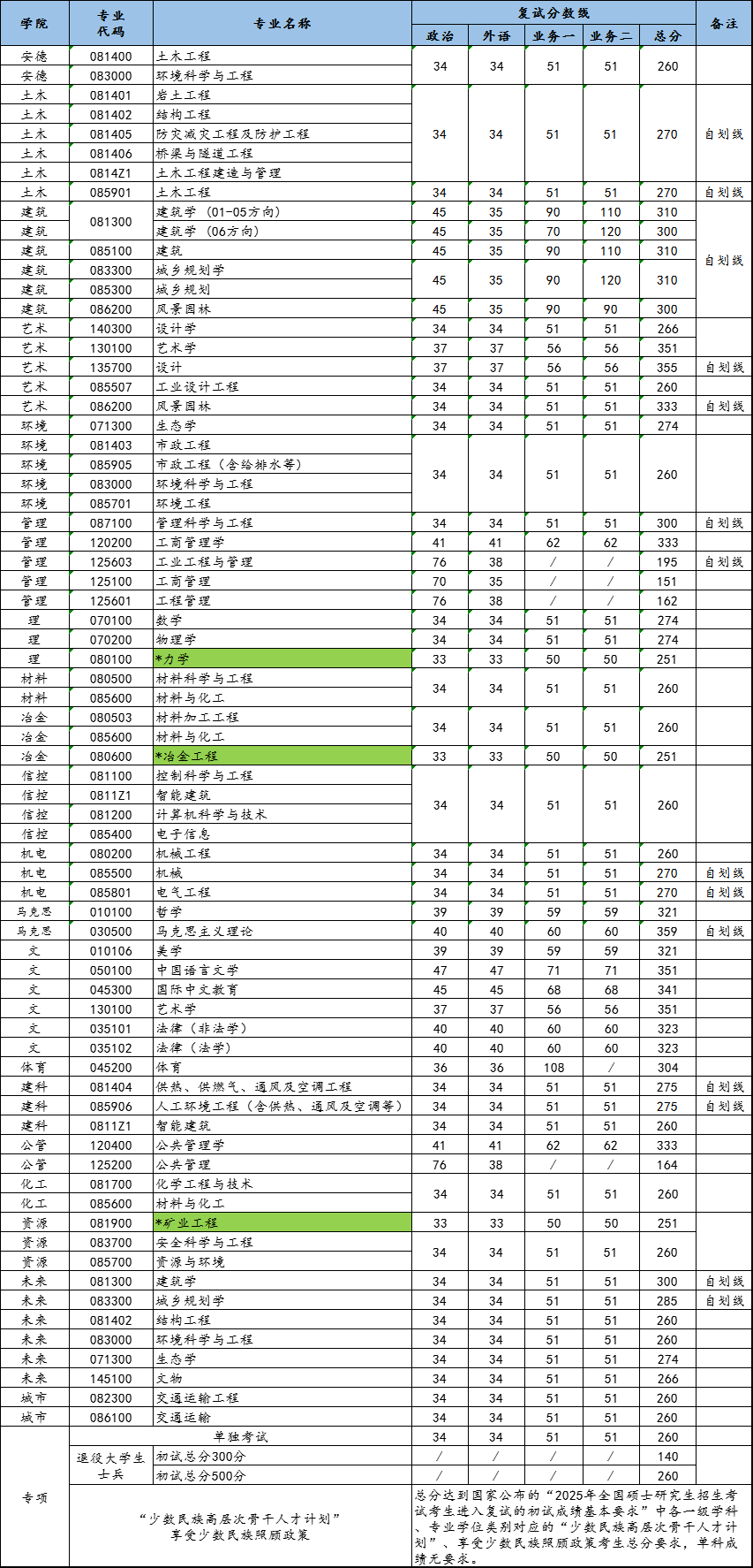 速览!陕西这些高校公布2025年考研复试分数线