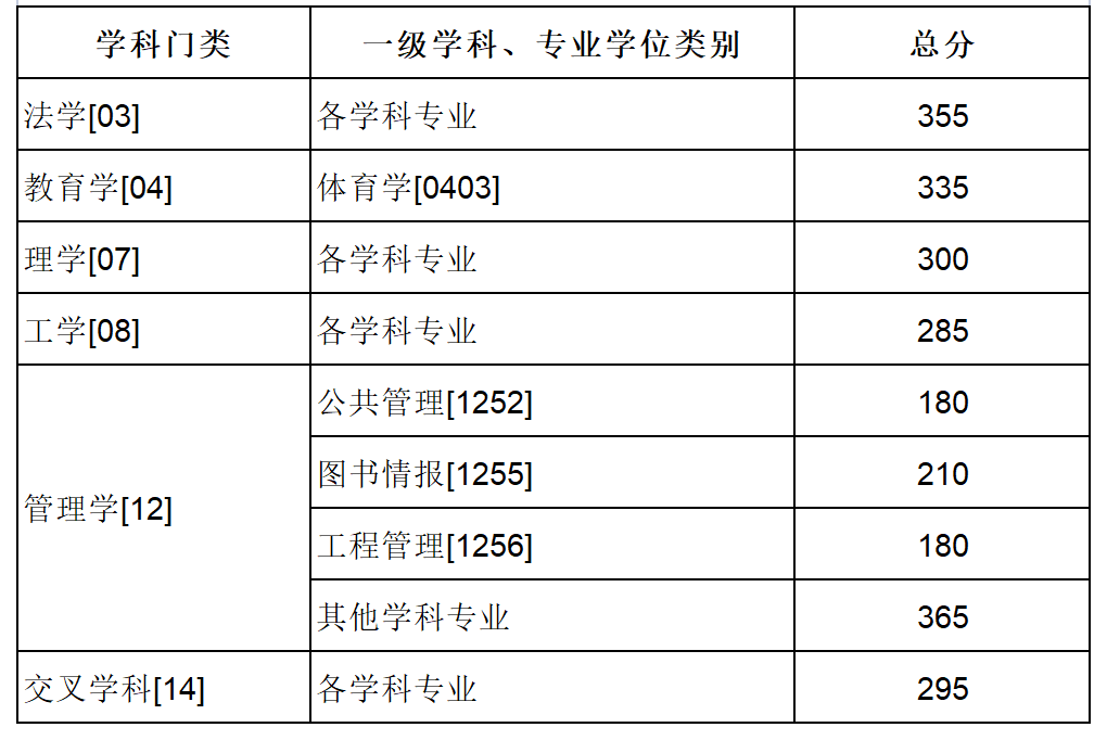 速览!陕西这些高校公布2025年考研复试分数线