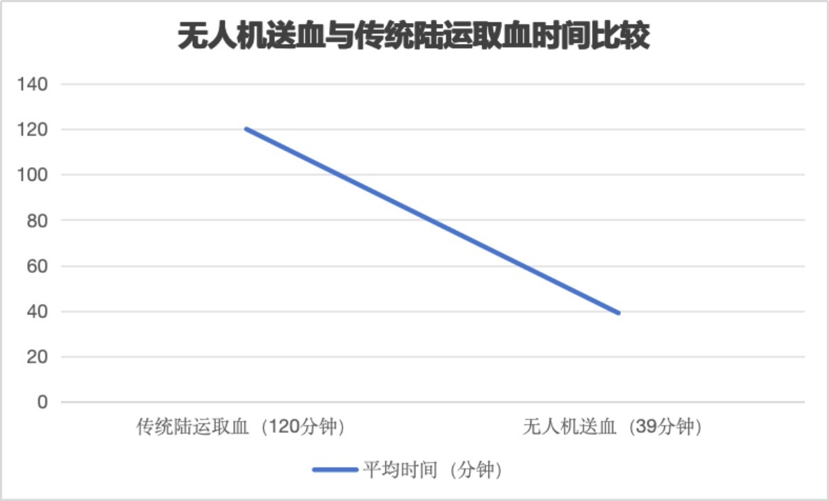 无人机送血与传统运输方式运输时间对比