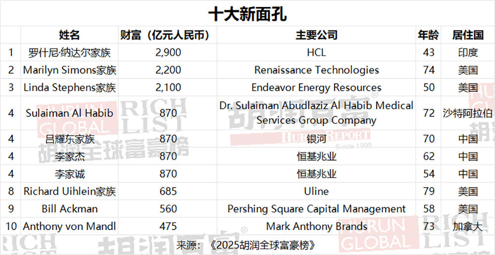 DeepSeek梁文锋首登胡润全球富豪榜!32岁杨植麟“最年轻”,40岁陈天石财富暴涨445%