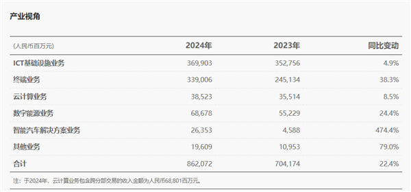 华为智能汽车业务首次实现盈利:销售收入同比增长474%