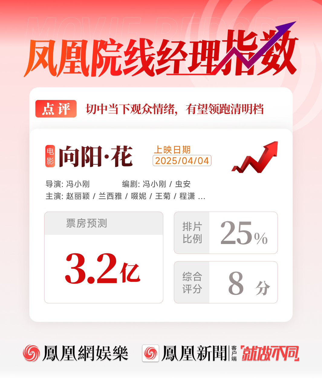 凤凰院线经理指数｜冯小刚赵丽颖合作新片票房预测3.2亿，有望领跑清明档