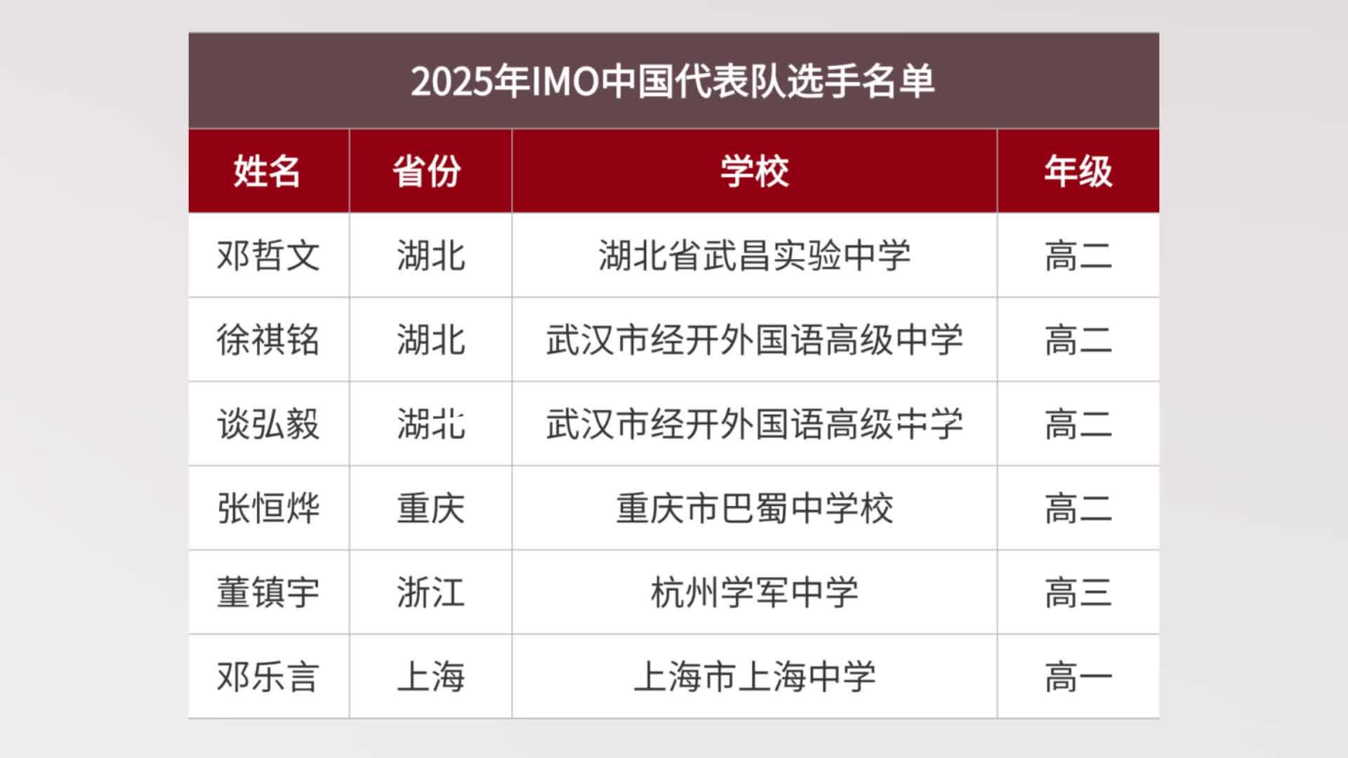 国际奥数竞赛湖北选手占一半，教练：国家队竞争十分激烈，但国际比赛难度反而低一些