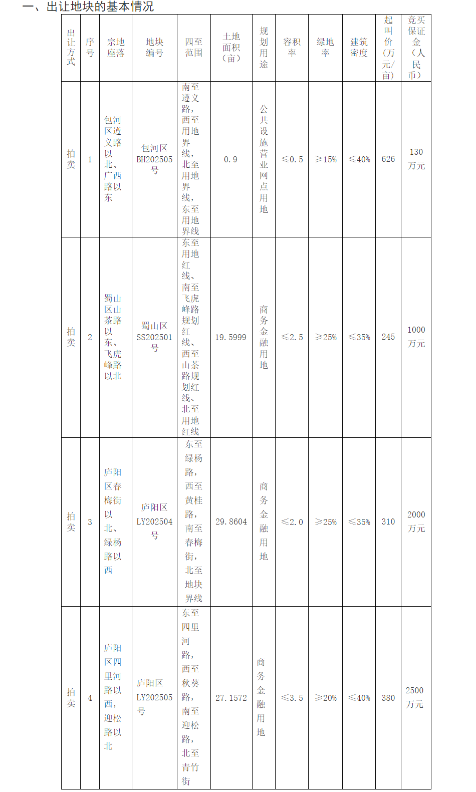 合肥集中挂牌出让6宗商住地 总面积156亩