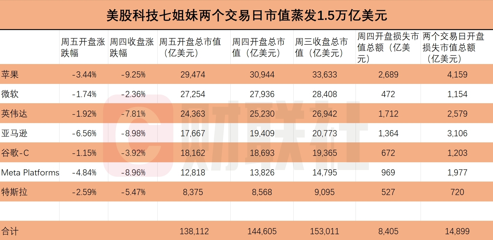 美股科技“七姐妹”两个交易日市值蒸发1.5万亿美元_凤凰网