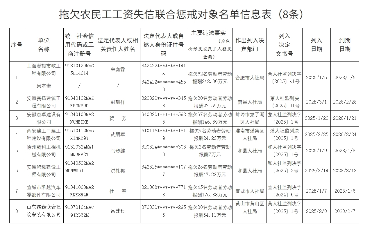 典型案件！安徽省人社厅通报，1人、7公司被联合惩戒