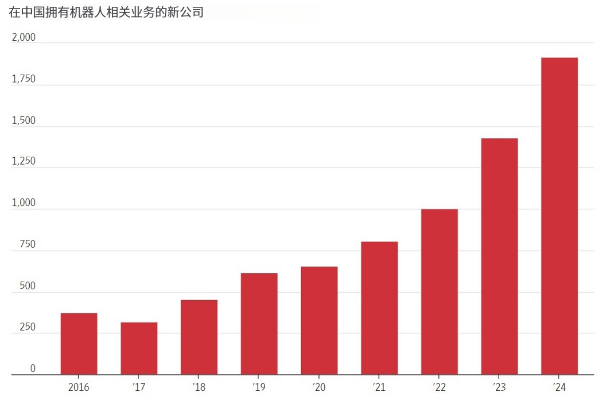 华尔街日报:中美机器人竞赛,中国优势几何?