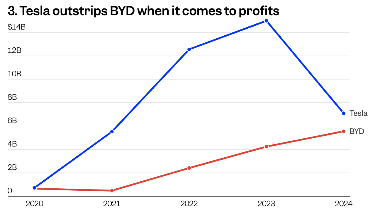 五张图揭示电动汽车霸主之争, 比亚迪、特斯拉谁更强?
