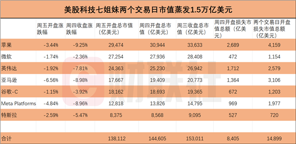 美股全线暴跌!科技“七姐妹”全崩了 苹果、亚马逊、英伟达最惨