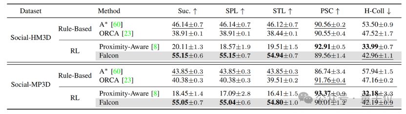 让机器人在人群中穿梭自如,港科广&港科大突破社交导航盲区