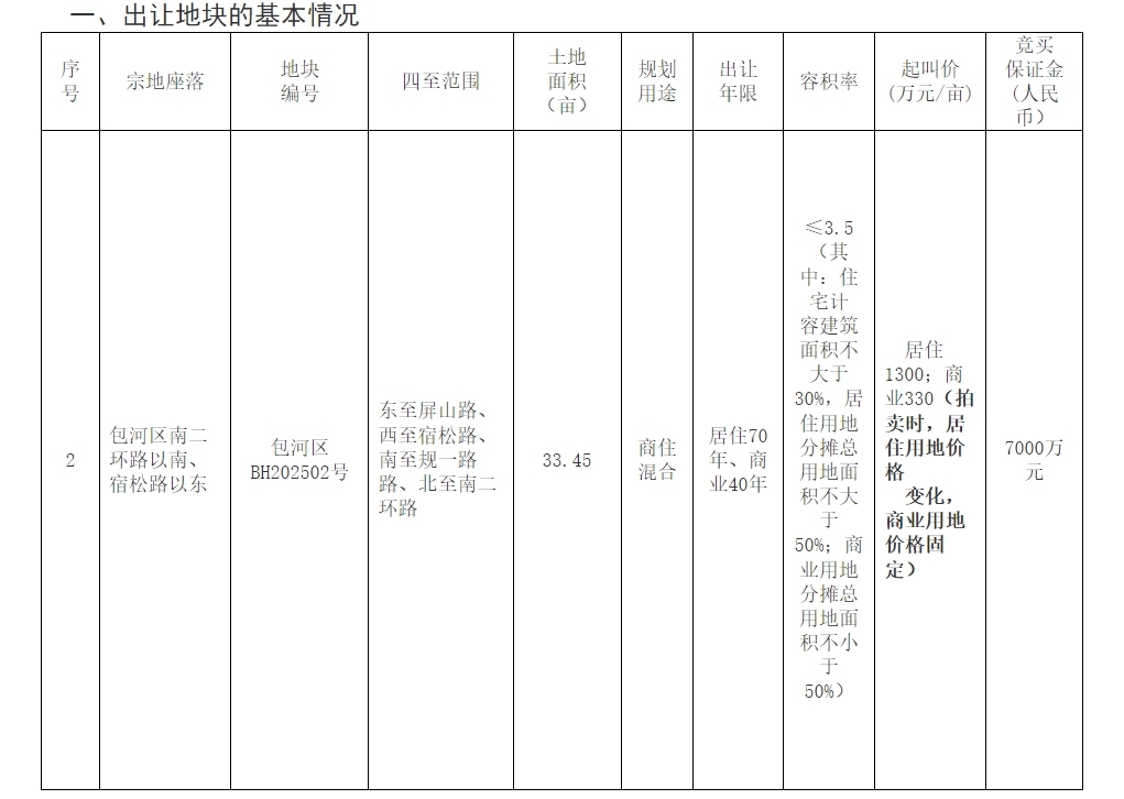 合肥集中挂牌出让6宗商住地 总面积156亩