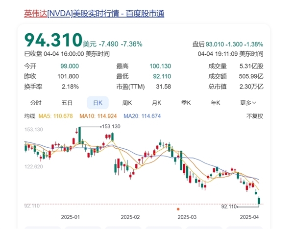 美股全线暴跌!科技“七姐妹”全崩了 苹果、亚马逊、英伟达最惨