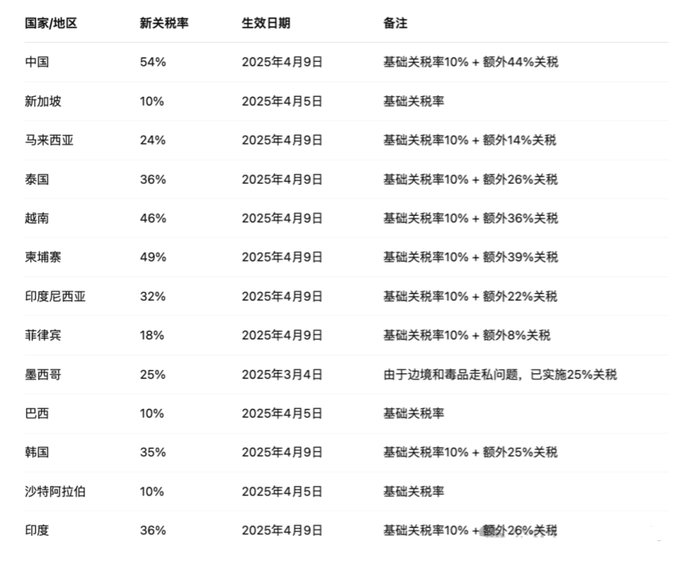 46%关税后，中企还能出海越南么？_凤凰网