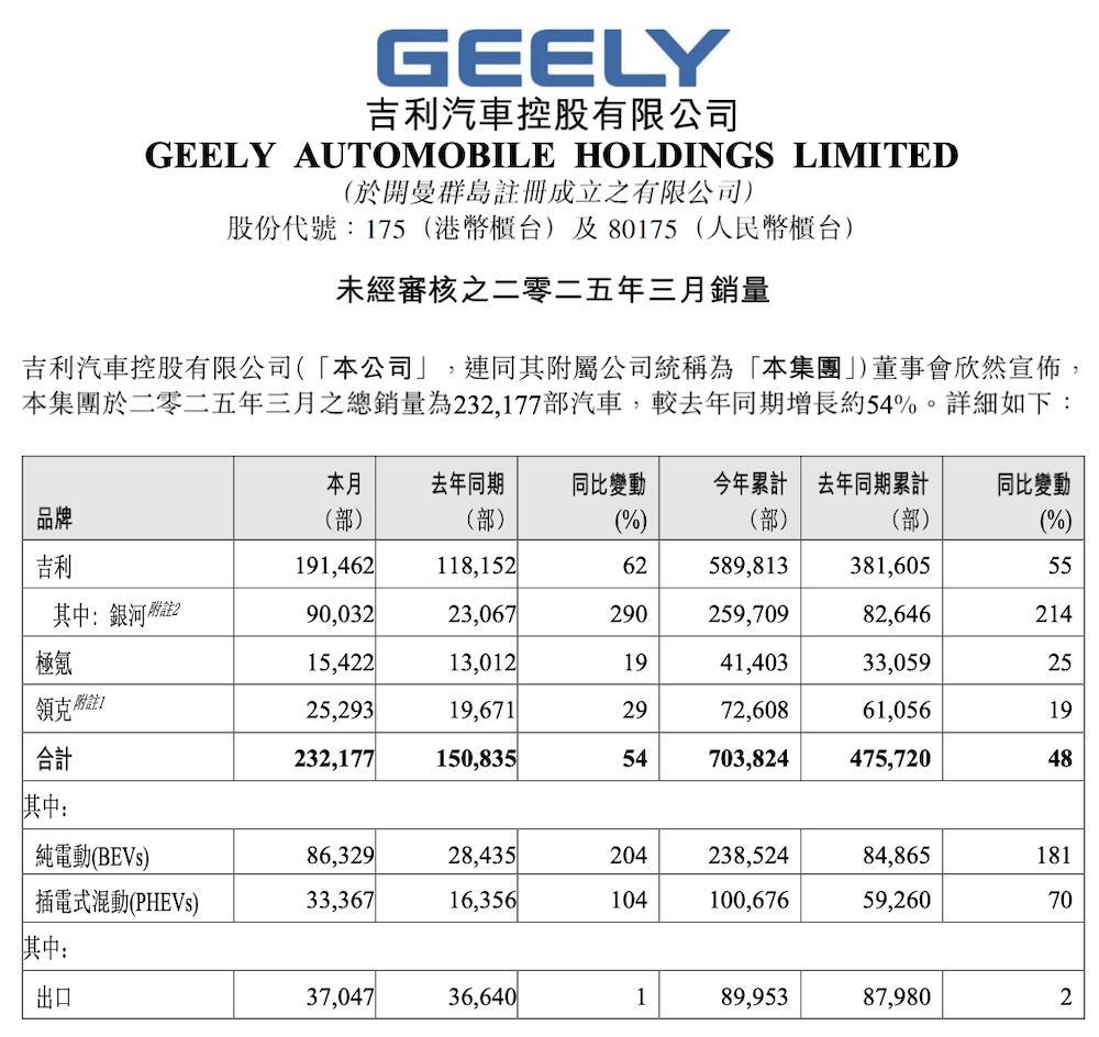 2025年3月汽车交付汇总：小鹏汽车交付33,205辆，同比增长268%