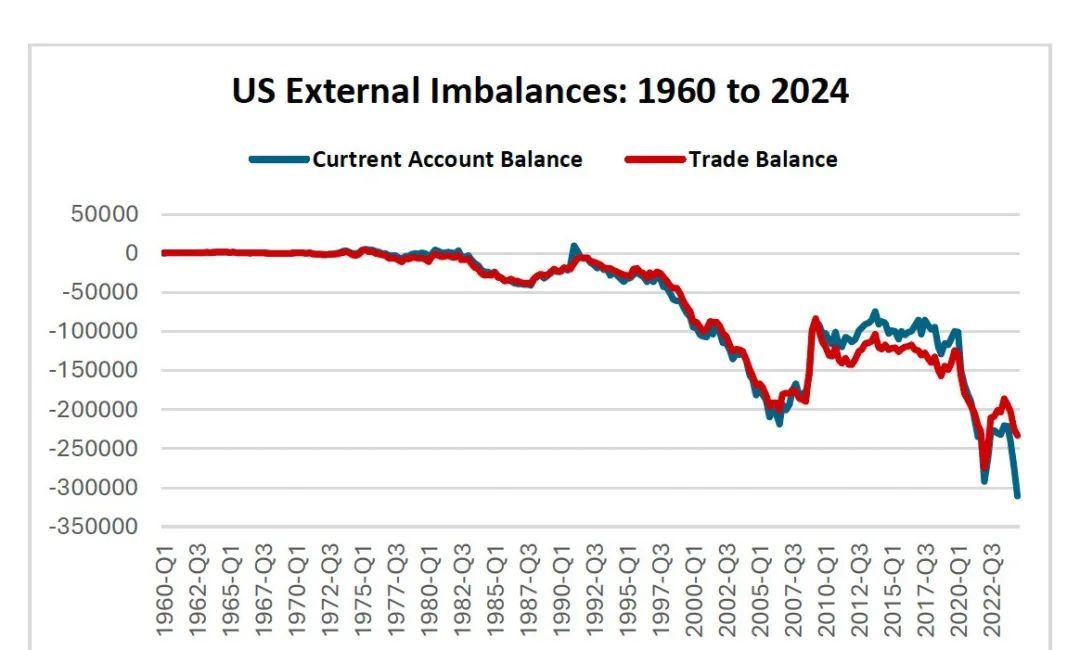 ▎ 美国国际收支不平衡:1960-2024。图源:美国商务部