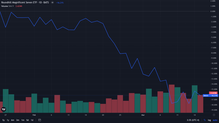 ▎自1月24日DeepSeek推出以来,到3月18日,Roundhill Magnificent Seven ETF 在BATS交易市场大幅下跌 16.21% 。图源:benzinga