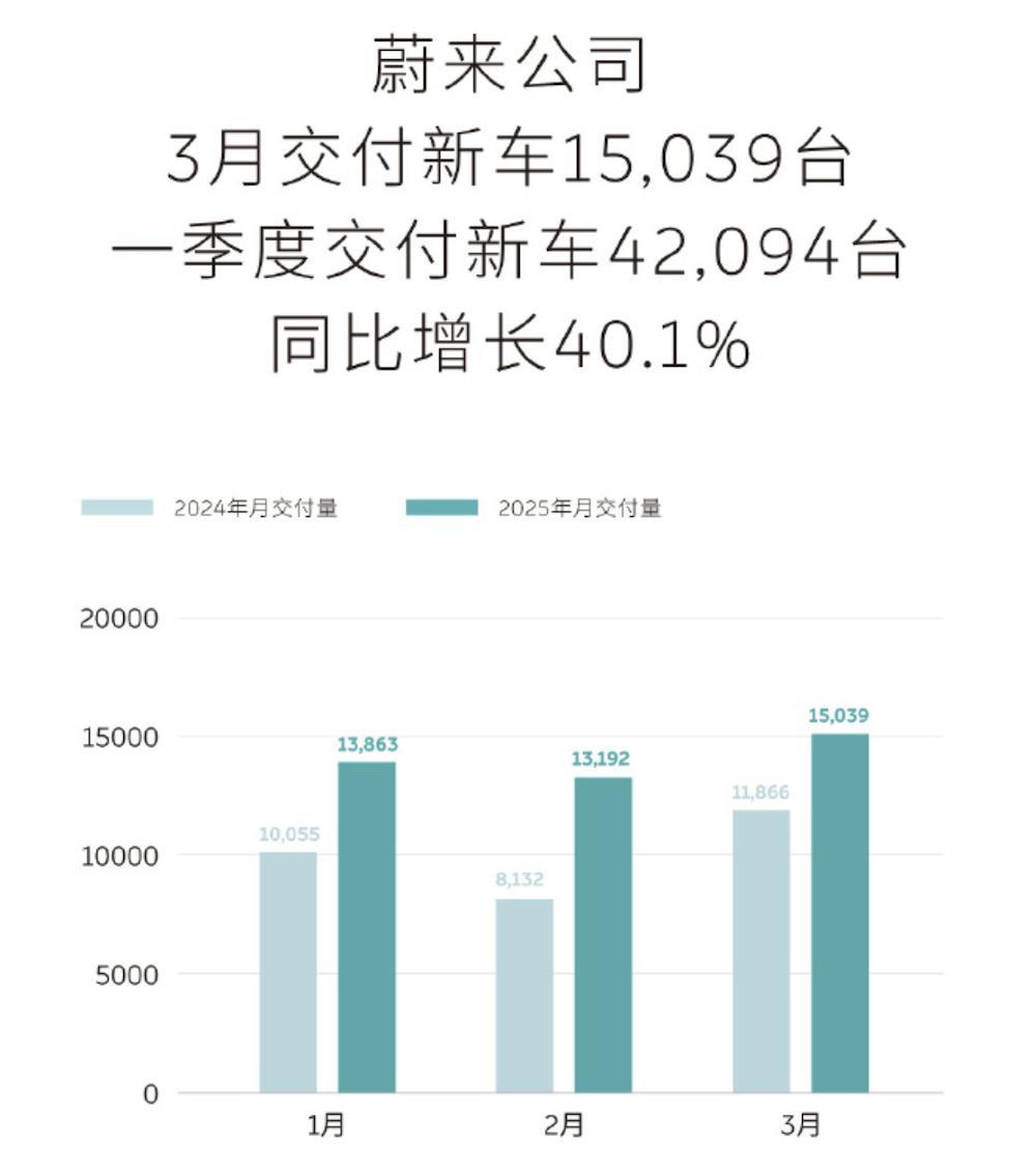 2025年3月汽车交付汇总：小鹏汽车交付33,205辆，同比增长268%