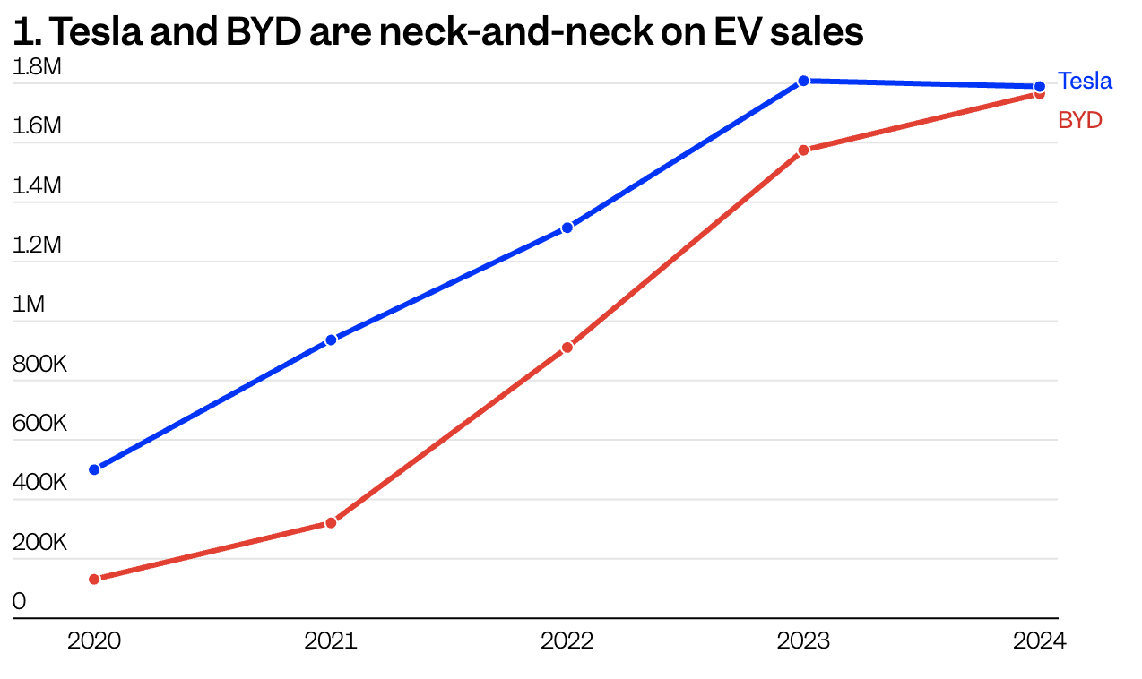 五张图揭示电动汽车霸主之争, 比亚迪、特斯拉谁更强?