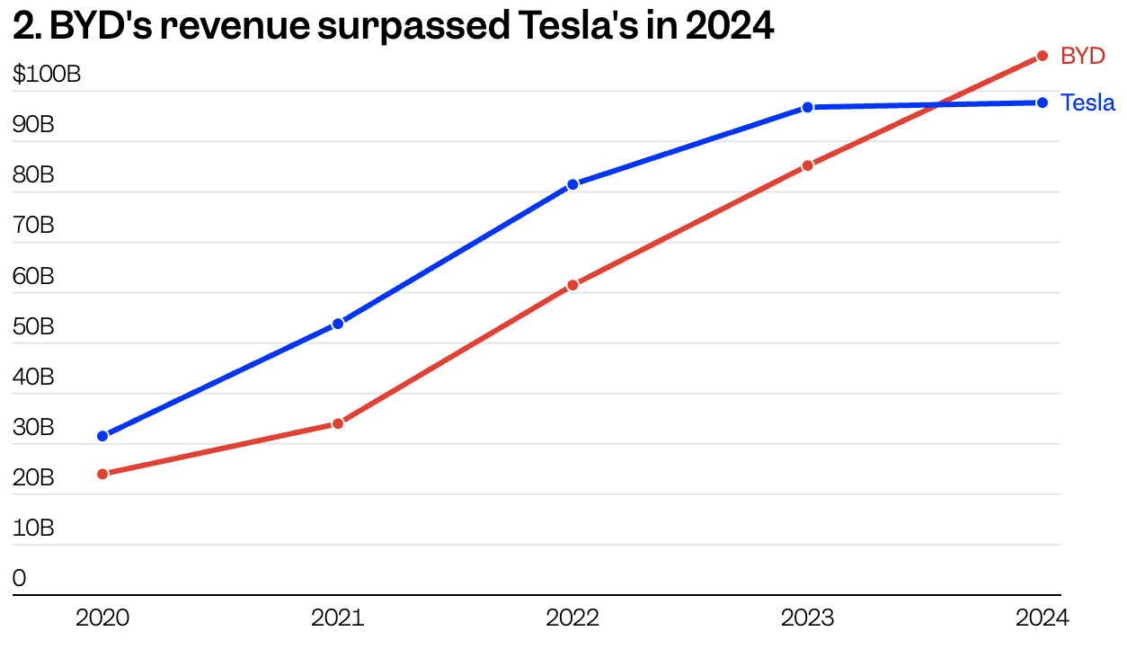 五张图揭示电动汽车霸主之争, 比亚迪、特斯拉谁更强?