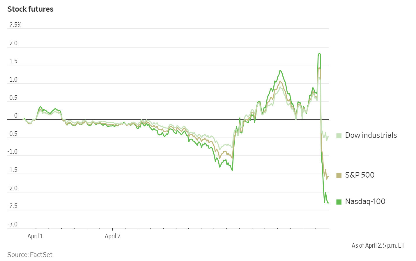 特朗普宣布对等关税那一刻，全球市场发生了什么