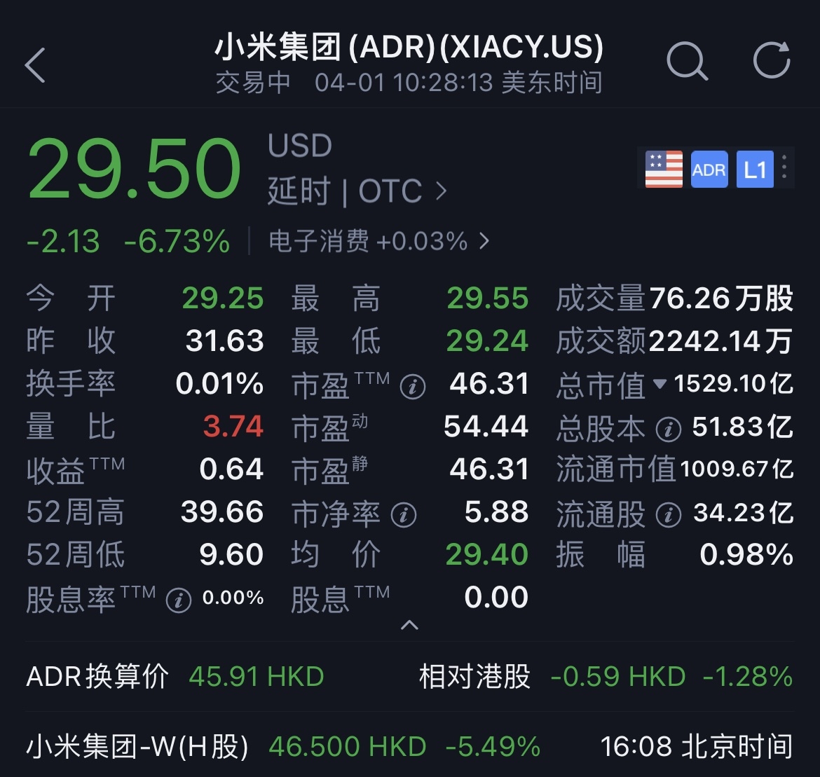 美股小米集团(ADR)跌超6%