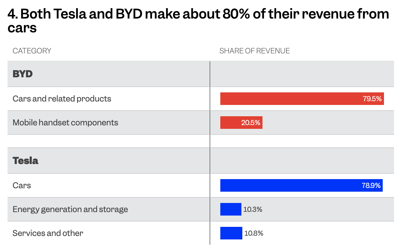 五张图揭示电动汽车霸主之争, 比亚迪、特斯拉谁更强?