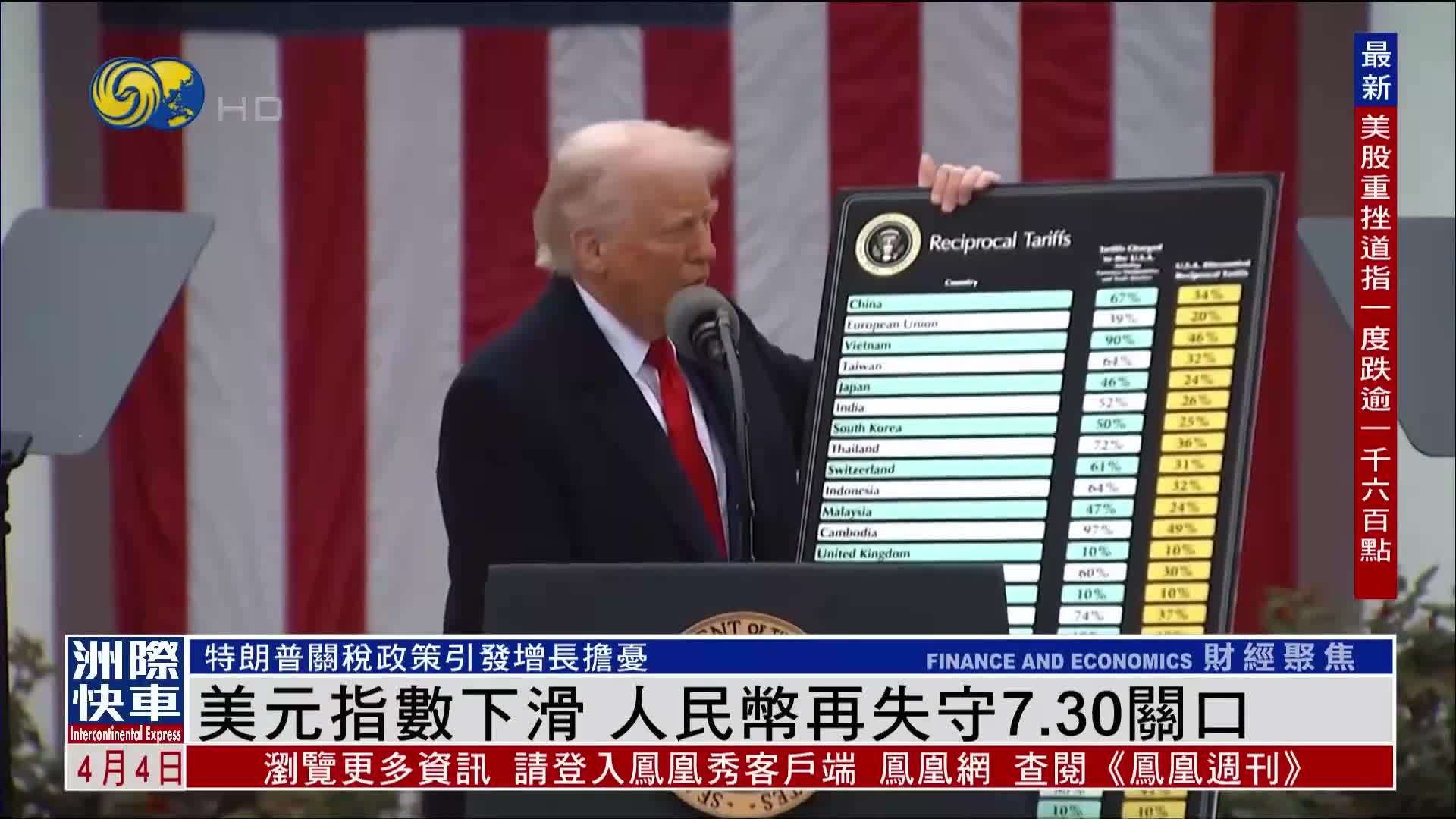 美元指数下滑 人民币再失守7.30关口