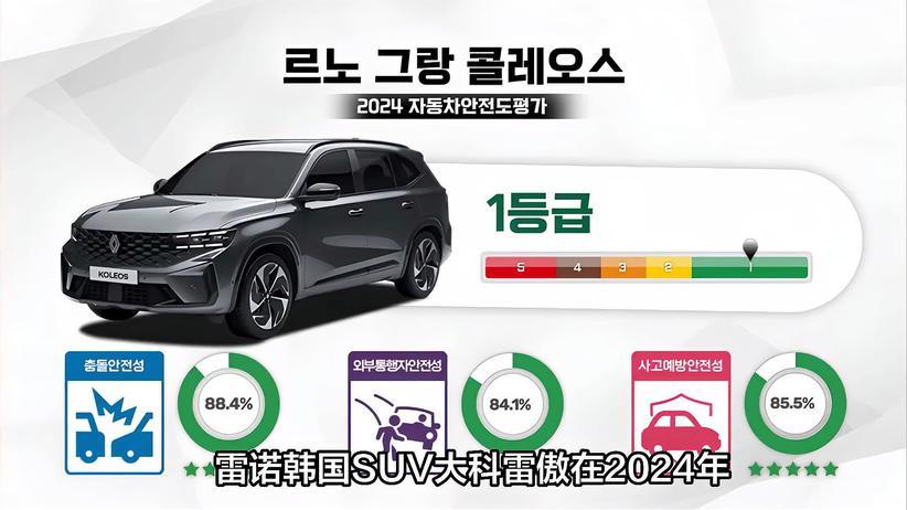雷诺大科雷傲在KNCAP测试中脱颖而出，安全性领先同级