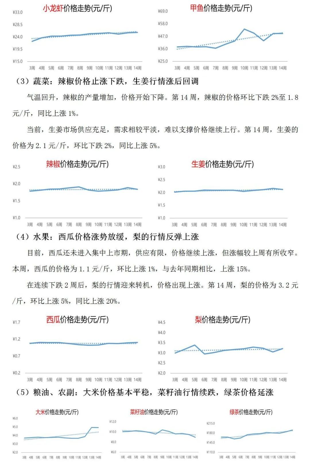 湖南热门农产品电商行情监测周报