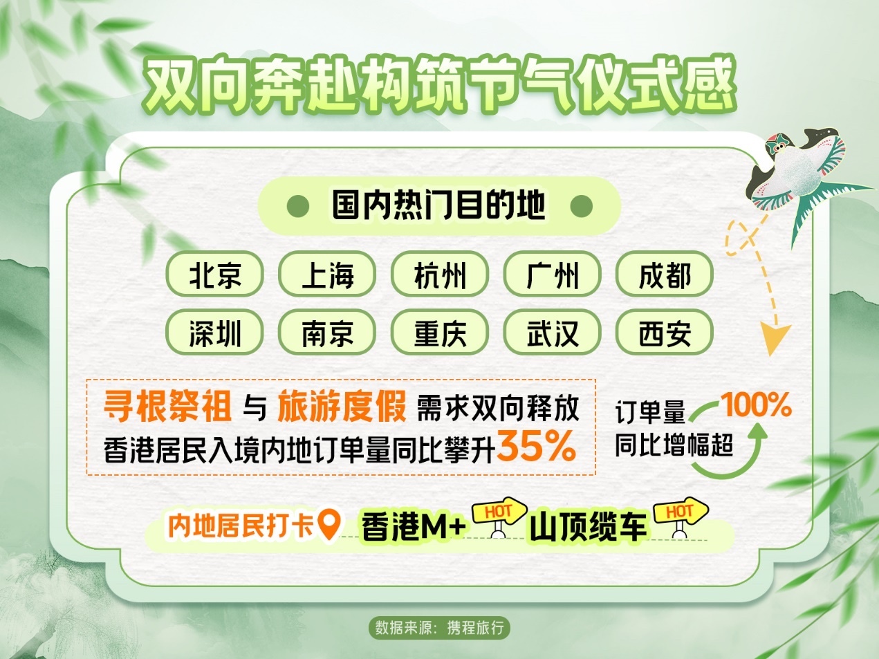 清明假期机票订单增两成　哪里人爱来甘肃玩