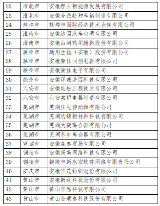 安徽省商务厅公示,这些企业拟获认定!