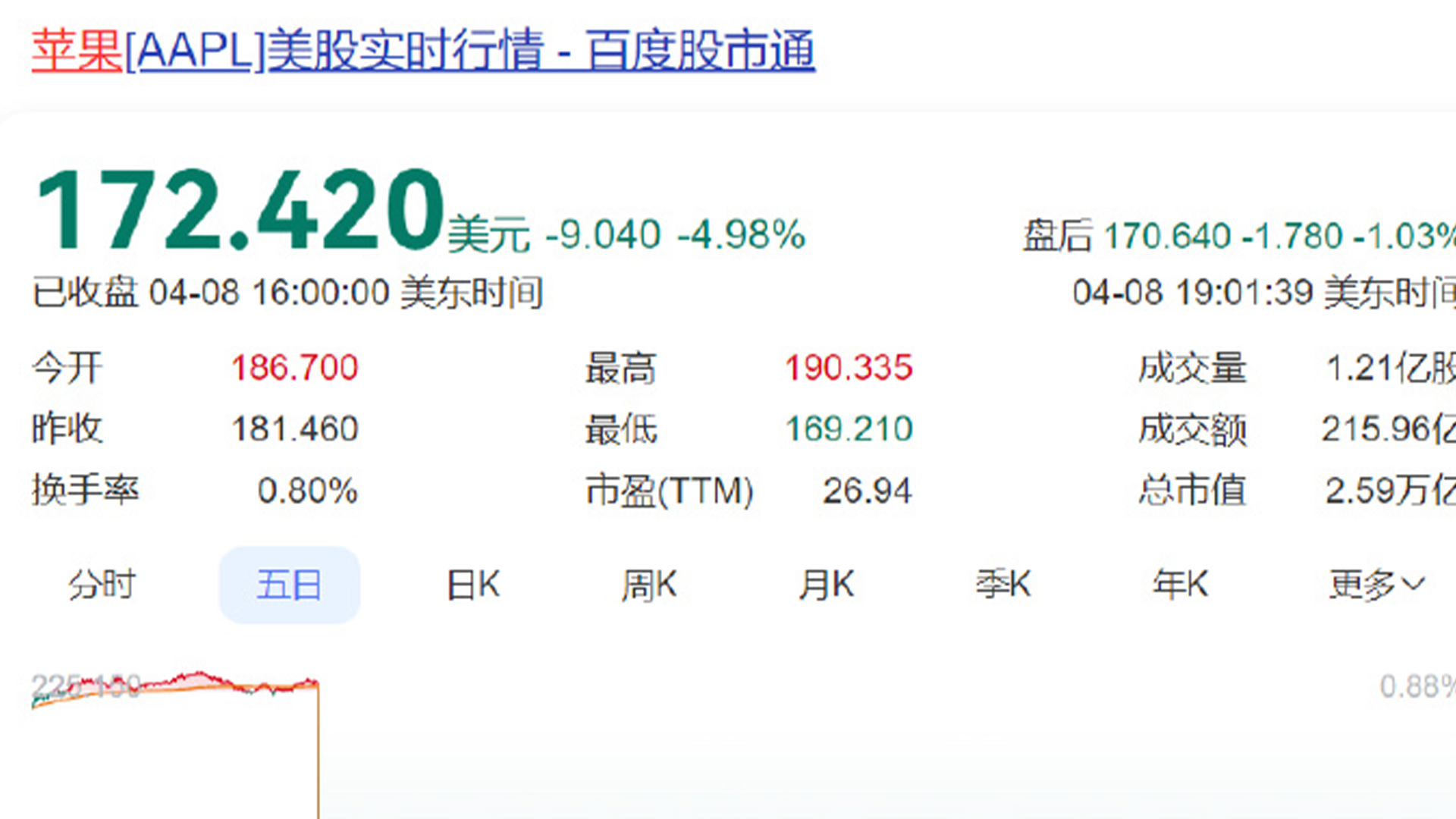 白宫发言人：iPhone回美生产没问题。苹果一夜跌近5%，市值蒸发约1400亿美元，累计4天蒸发超7800亿美元