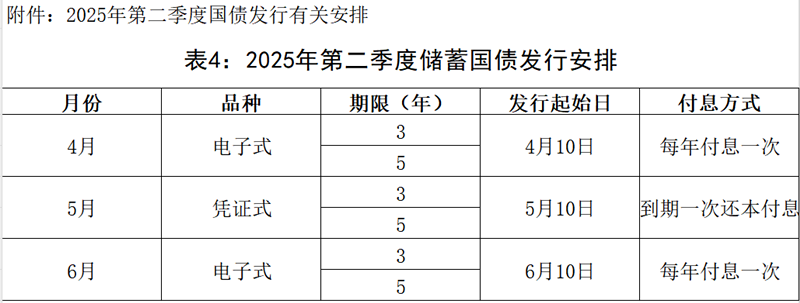 2025年第二季度储蓄国债发行安排。（资料来自财政部官网）