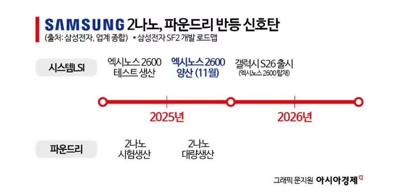 三星2nm良率被曝提至40%,首发芯片Exynos 2600计划11月量产