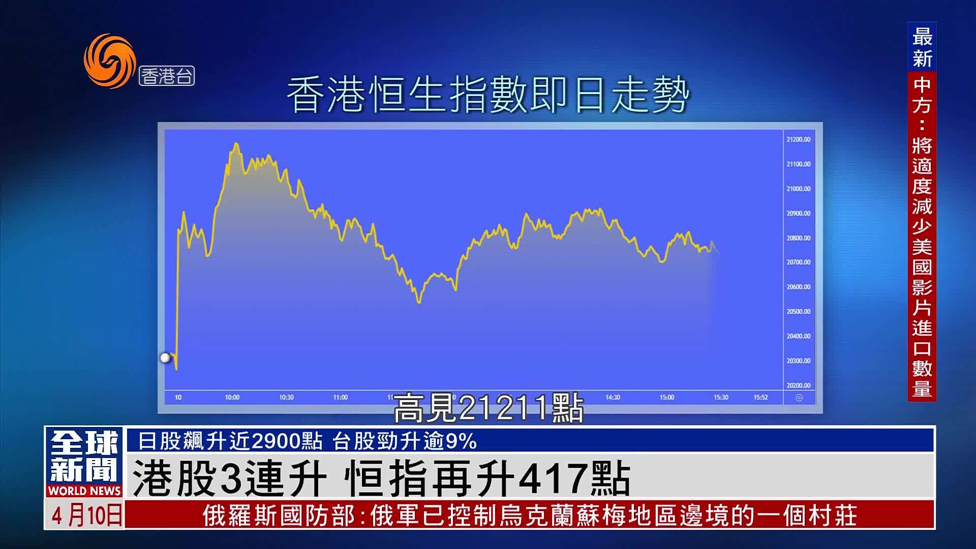 粤语报道｜港股3连升 恒指再升417点