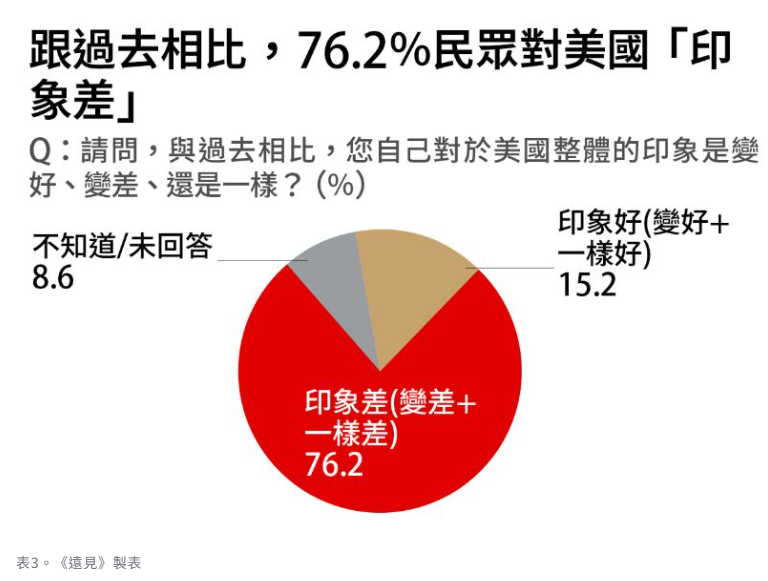 ▎根据3月24日的台湾《远见》民调,台湾民众对美不信任创下新高。图自《远见》杂志网站