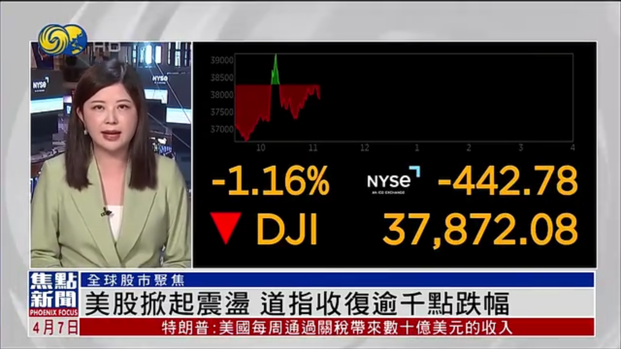 记者连线｜美股掀起震荡 道指收复逾千点跌幅