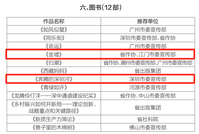 喜报！《奔腾的深圳河》《金墟》荣获广东省第十三届“五个一工程”奖