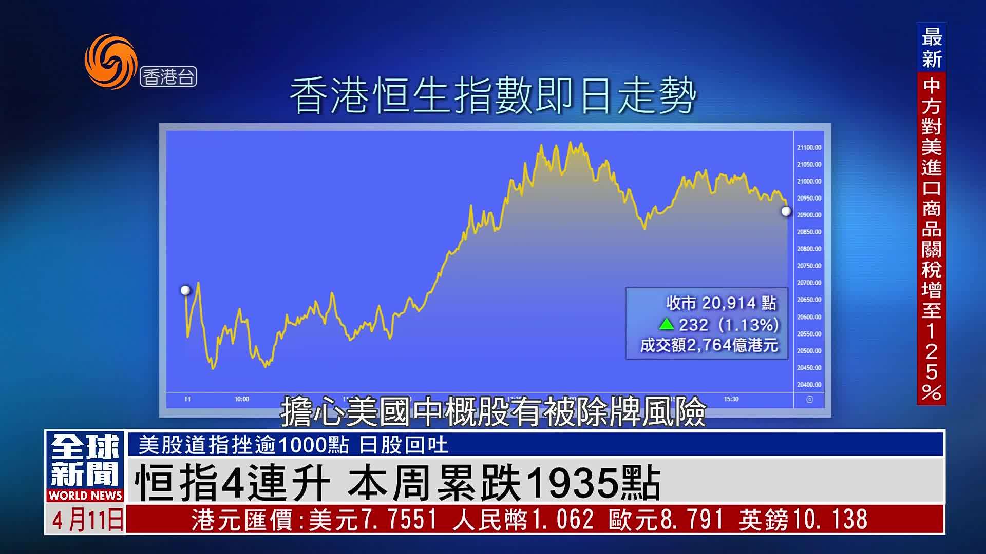 粤语报道｜恒指4连升 本周累跌1935点