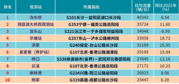 清明假期普通国省道观测站断面流量排名情况