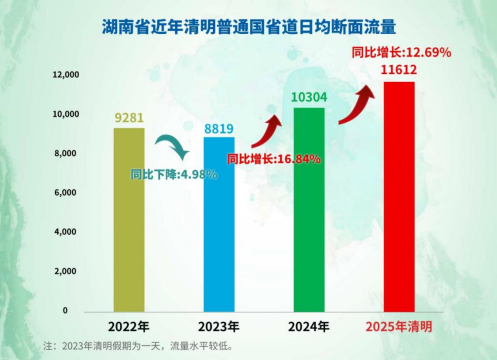 近四年清明假期普通国省道日均断面流量