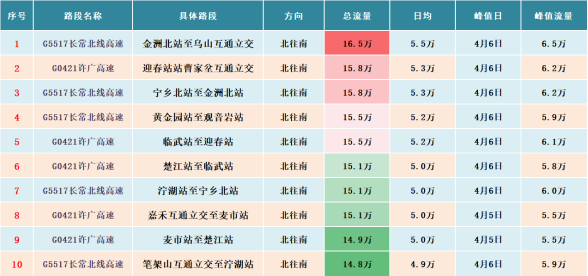 清明假期门架流量排名情况
